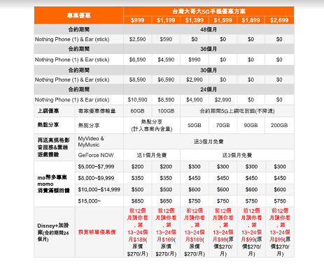 英国品牌 Nothing Phone (1) ，由中国大哥大电信独卖，购机资费优惠方案出炉。