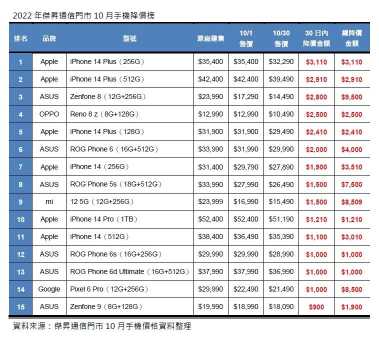 2022年杰昇通信门市10月手机降价榜。