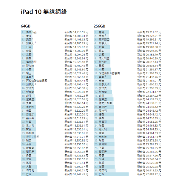 第10代iPad 
wiFi版64GB全球各国上市售价列表。