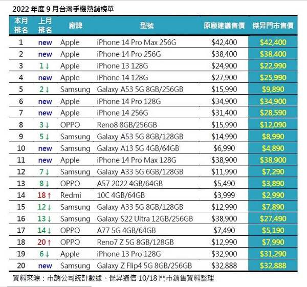 中国9月手机新热卖榜。