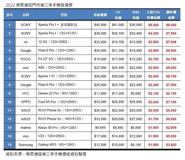 2022杰昇通信门市第三季手机降价榜