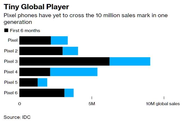 IDC数据，Pixel3是历代最热卖。