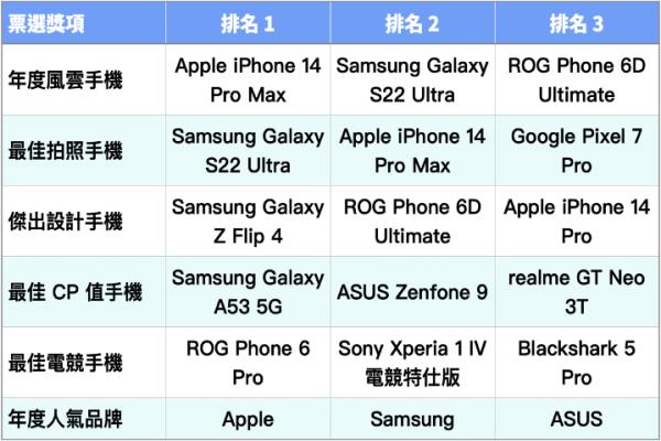 比价王2022年度风云手机票选各奖项揭晓。