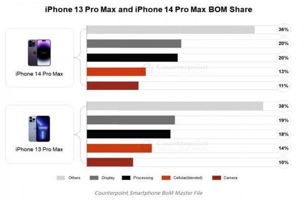 iPhone14ProMax零件成本公开。