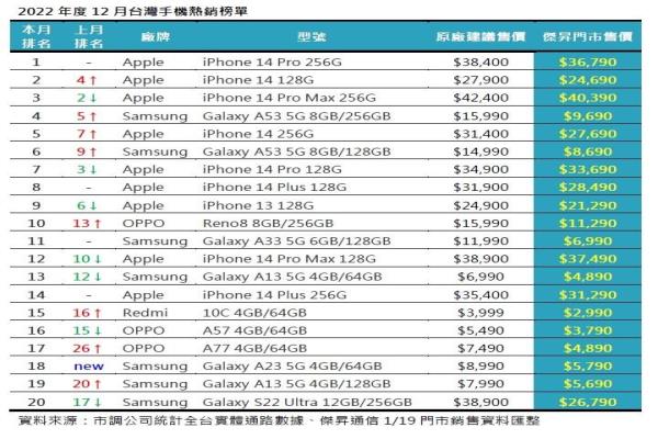 手机2022年12月热卖TOP20排行榜。