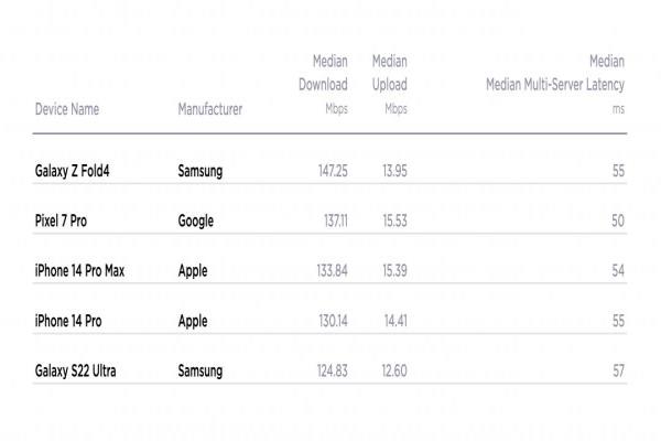 Speedtest公布美国2022年第4季的5G手机速度排名。