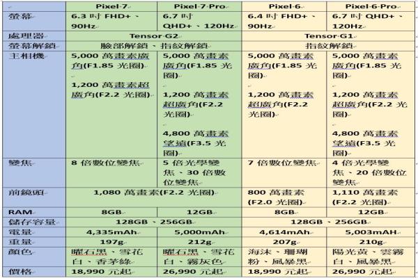 Pixel7、Pixel6系列四机比较表。