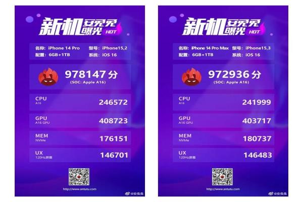图左为搭载A16芯片的iPhone14Pro安兔兔评测成绩；图右为6.7吋iPhone14ProMax的安兔兔评测成绩。