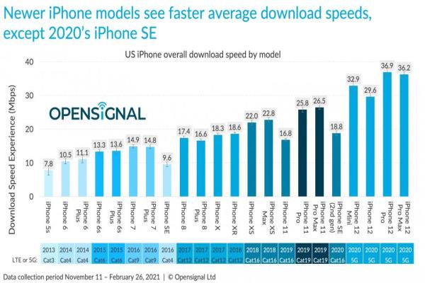 各世代iPhone平均网速表现。