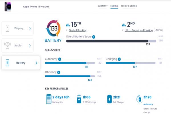 iPhone14ProMax的电池性能表现获DXOMARK给予133分的总成绩。