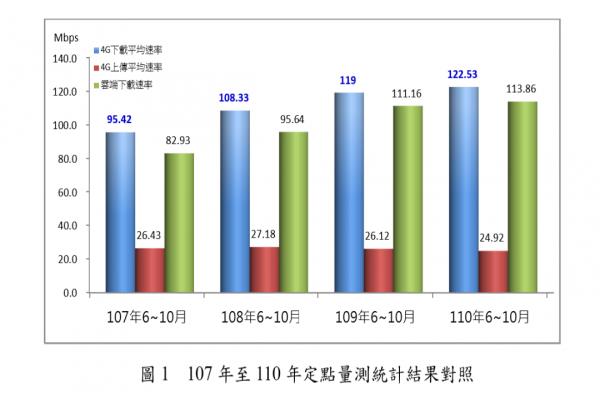 107年至110年定点量测之行动上网速率比较。