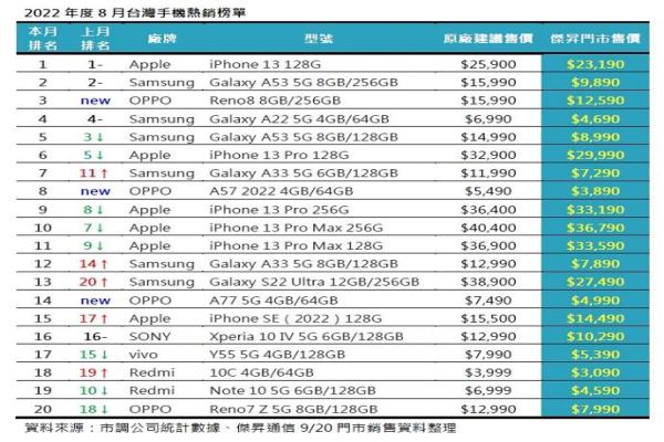 2022年度8月手机热销榜单。