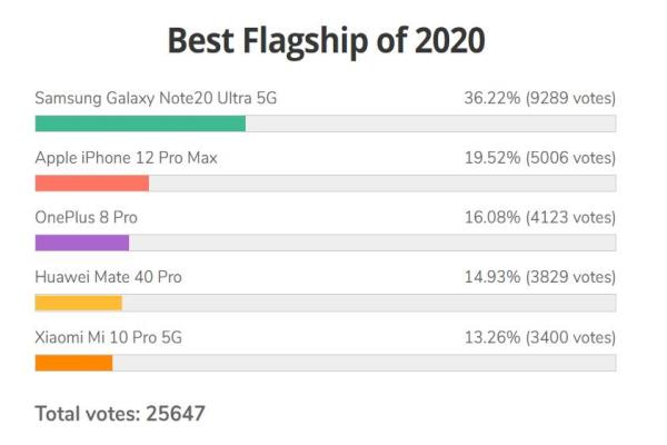 三星GalaxyNote20Ultra5G，以高达36.22的投票率，获网友票选为2020最佳旗舰手机。
