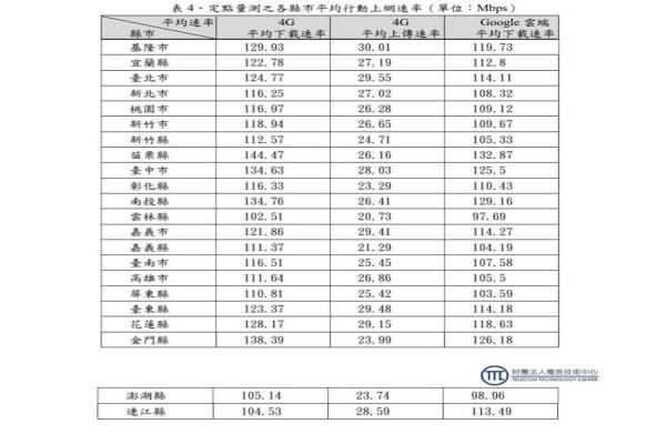 109年度共完成全国22县市内368乡镇市区，7,851个量测点，各县市平均行动上网下载、上传速率及Google云端下载速率及开启网页时间如表所示。