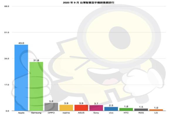 图为今年9月市场十大手机品牌销售额排名。