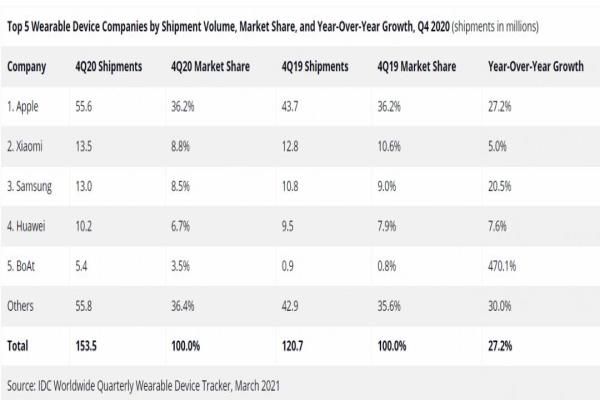IDC发布去年2020年第四季度全球智慧穿戴装置的出货量报告。