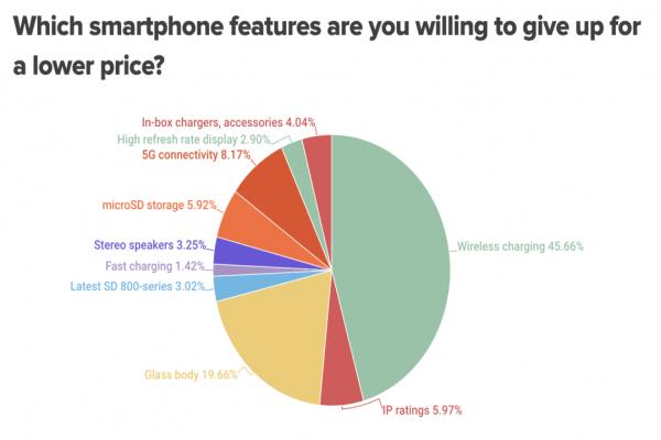 近5成网友点名，平价手机最不需要的功能是无线充电，其次还包含玻璃机身、5G、IP防护等等。