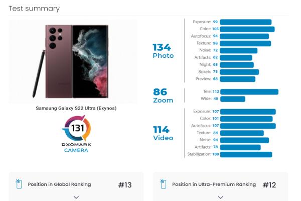 S22Ultra相机录影成绩，获《DxOMark》评131分。