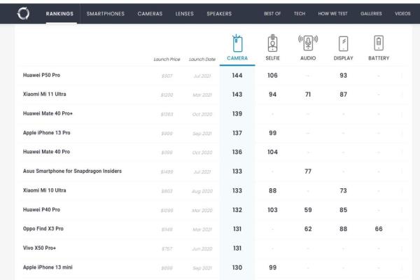 双镜头iPhone13mini也获评130分，排行榜单位居第十名。