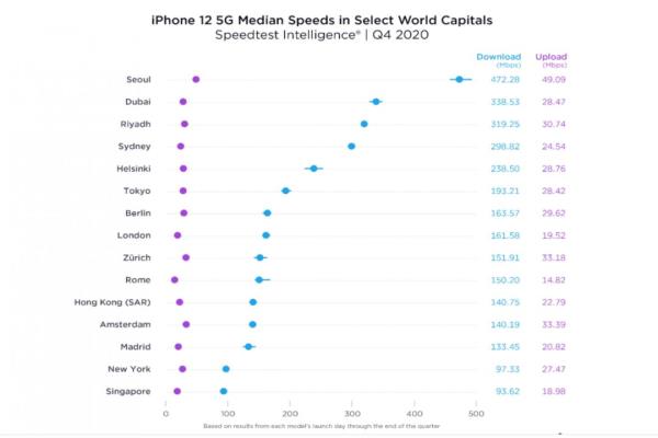 测速机构SpeedTest发布2020年第4季度全球5G网速现况报告，韩国首尔以5G最快的平均下载与上传速度跃居第一，为全球15大城市之冠。