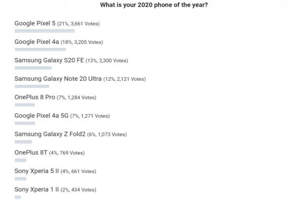 国外科技网站《安卓Police》日前举办网友读者的投票结果出炉，由GooglePixel5一举拿下“网友心中2020最佳安卓手机”的冠军头衔