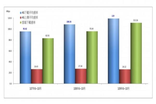 目前全台4G平均下载速率，整体速率已提升到119Mbps。