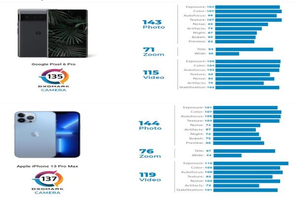 GooglePixel6Pro、跟苹果iPhone13ProMax经DxOMark实测获得的评测成绩。