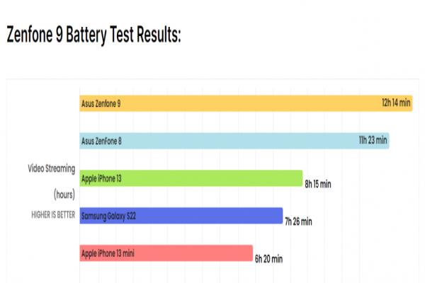 Zenfone9观看YouTube影片的电力实测。