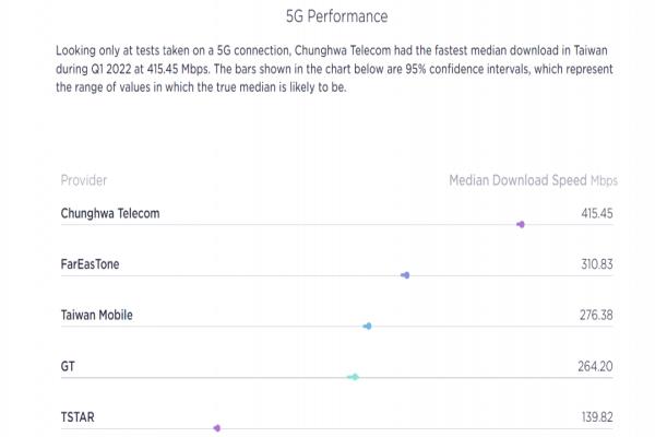 5G平均下载网速最快为中华电信。