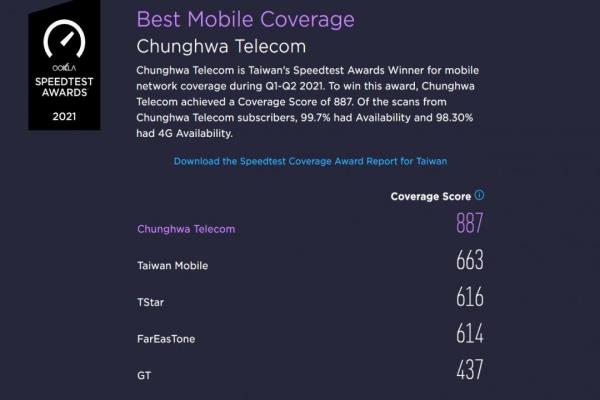 Speedtest调查分析，目前全台5G基地台复盖率，五大电信品牌，以中华电信获887评分最高分拿下该项大奖。