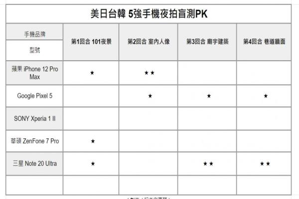 在历经四轮的夜拍盲测总票数12票中，此次五支手机夜拍盲测，由三星Note20Ultra总共获得五票，赢得2020最佳夜拍机王的头衔。