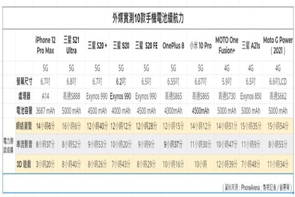 外媒近日发布评测十款热门话题手机的电池续航力排行榜单。