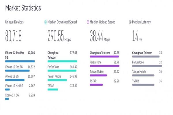 今年一月至六月期间，基于Speedtest量测样本，综合5G下载与上传的测速统计数据，由中华电信以最高分获得5G网速第一名大奖。