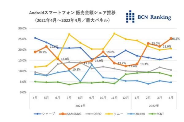 此为日本安卓手机销售额佔比变化，橘色的三星已经逆转黄色的Sony站上第一名。