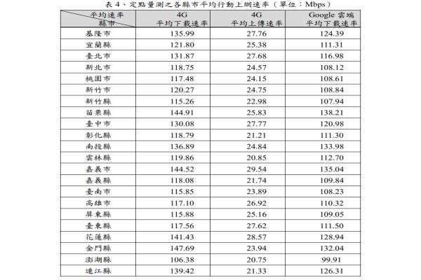 109年度共完成全国22县市于7,851个量测点，测得各县市平均行动上网下载、上传速率及Google云端下载速率及开启网页时间如表所示。