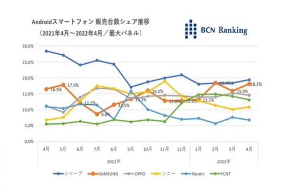 此为日本安卓手机销量佔比变化，蓝色的夏普遭到橘色的三星逐渐逼近