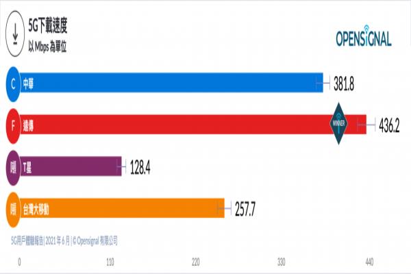 5G下载速度测试排名。