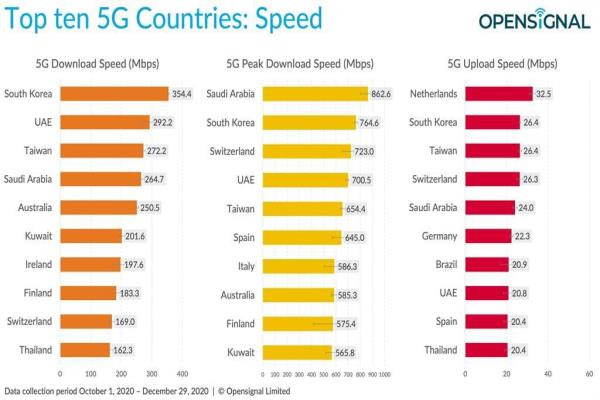 Opensignal今公布最新“全球5G用户体验报告”，5G网速跃身全球第三。