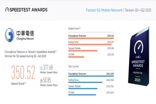 今年一月至六月期间，基于Speedtest量测样本，综合5G下载与上传的测速统计数据，由中华电信以最高分获得5G网速第一名大奖。