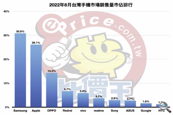 2022年度8月手机品牌十大榜单。