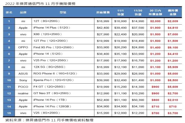 2022年杰昇通信门市11月手机降价榜。