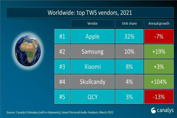 市调机构发布2021年度、全球真无线耳机前五大热销品牌的市佔率数据。