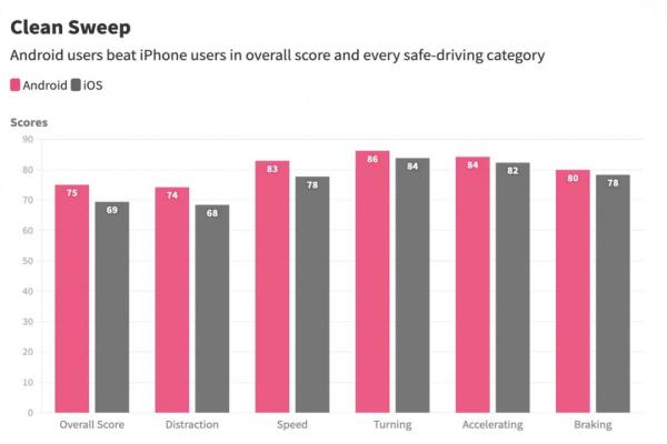 美国一家保险公司调查显示安卓驾驶者更安全。