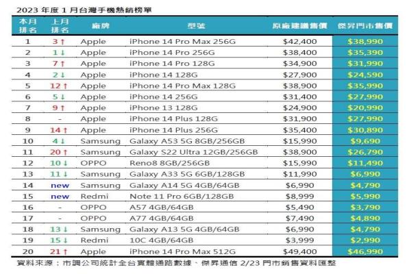 宝金科技2023年1月热卖手机TOP20排行榜单。