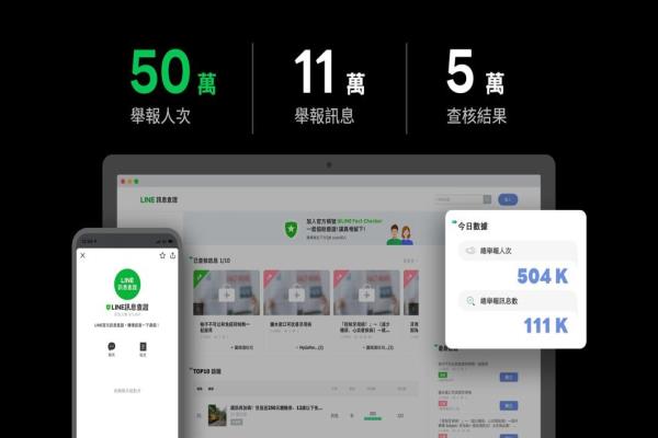 LINE信息查证平台上，累计超过50万人次进行举报，总举报信息数更超过11万笔，查核资料库汇聚超过5万笔以上查核文，成为目前全国最大查核平台。