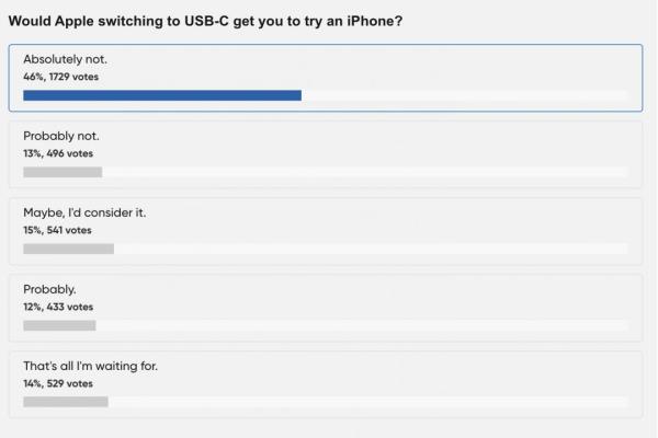 外媒调查安卓使用者跳槽USB-CiPhone的意愿。