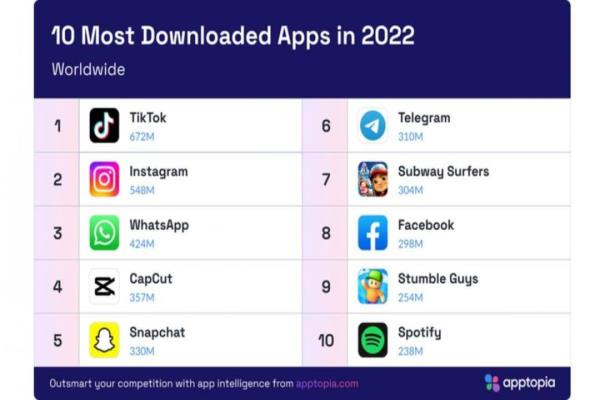 2022年度全球十大热门下载量APP榜单，2款手游入榜。