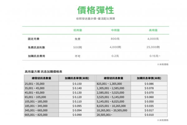 LINE全新的收费模式将不限制好友人数，提供三种资费供用户购买。以高资费来说，每月免费信息量为25,000则，但传给一个人就算1则，因此若以好友数刚好2万5的帐号来说，等于每月有一次免费群发的机会，但接下来每发一次，就得花250-3750元不等。