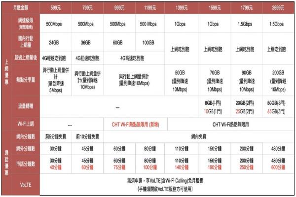 中华电信精采5G资费新方案。。