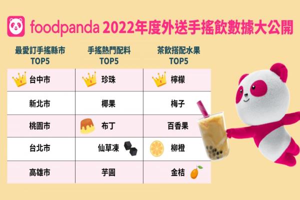 foodpanda公开手摇饮料前五大热门配料，都是具有饱足感与咀嚼感的配料选项，吃饱、喝足双重享受一次满足。